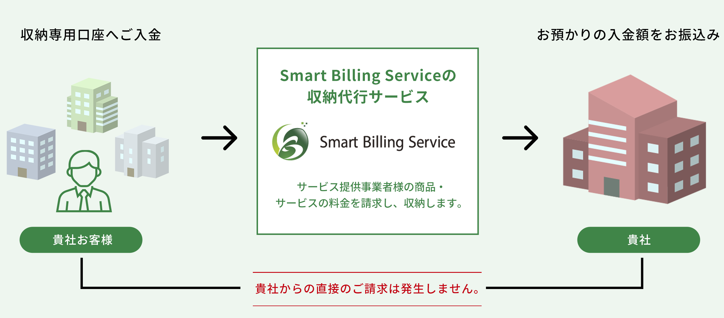 収納代行サービスのながれ